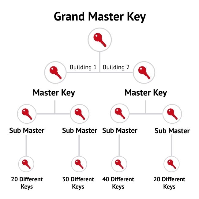 Example of a master key system hierarchy with a grand master key and master keys for multiple buildings