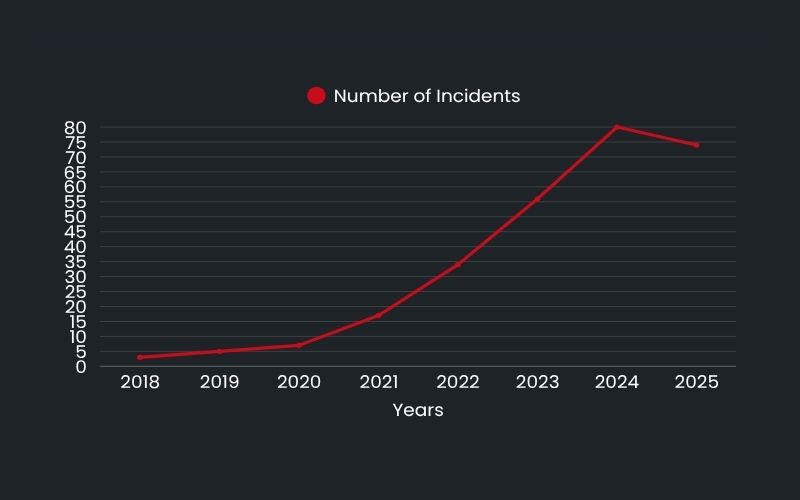 Chart showing number of incidents of lithium ion battery fires increasing since 2018